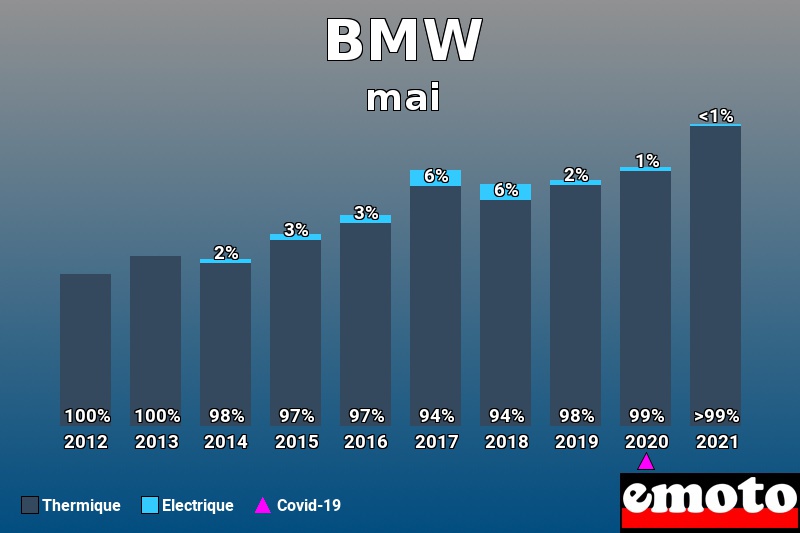 Répartition Thermique Electrique BMW en mai 2021 Répartition Thermique Electrique BMW en mai 2021