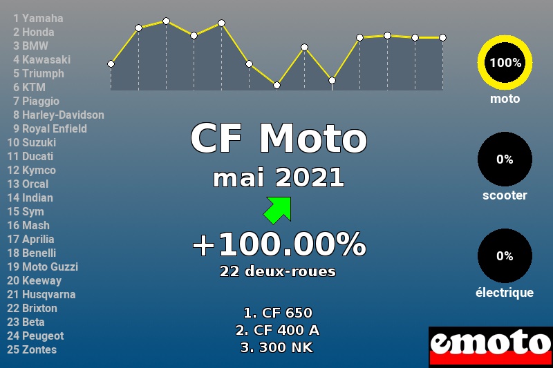 Immatriculations CF Moto en France en mai 2021 Immatriculations CF Moto en France en mai 2021
