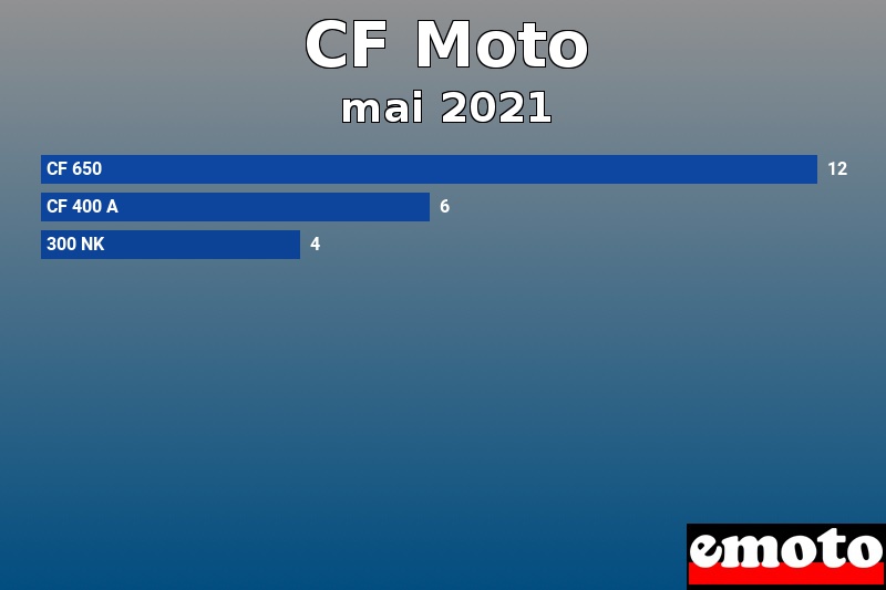 Les 3 CF Moto les plus immatriculés en mai 2021 Les 3 CF Moto les plus immatriculés en mai 2021