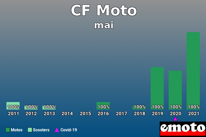 Répartition Motos Scooters CF Moto en mai 2021 Répartition Motos Scooters CF Moto en mai 2021