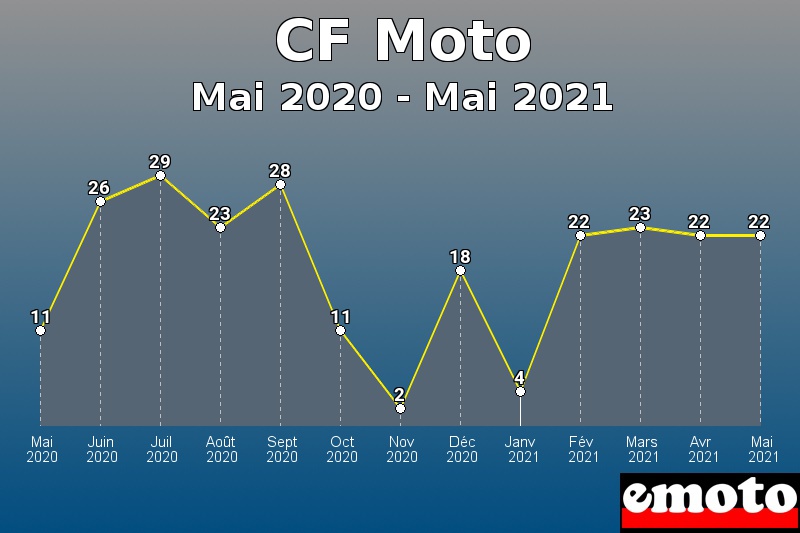 Volumes des immatriculations CF Moto de mai 2020 à mai 2021