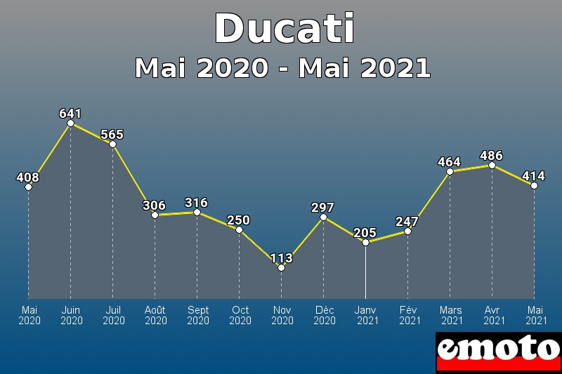 Volumes des immatriculations Ducati de mai 2020 à mai 2021