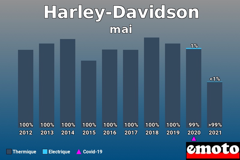 Répartition Thermique Electrique Harley-Davidson en mai 2021
