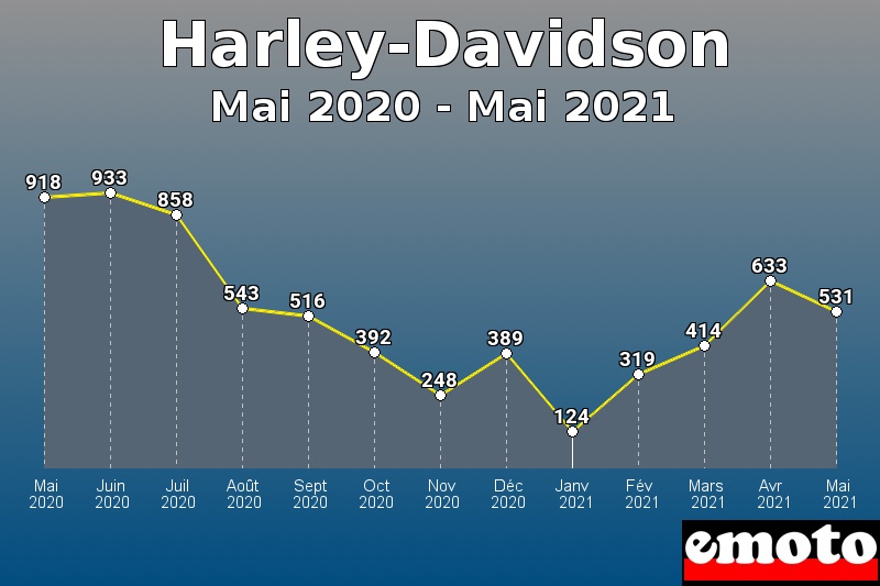 Volumes des immatriculations Harley-Davidson de mai 2020 à mai 2021 Volumes des immatriculations Harley-Davidson de mai 2020 à mai 2021