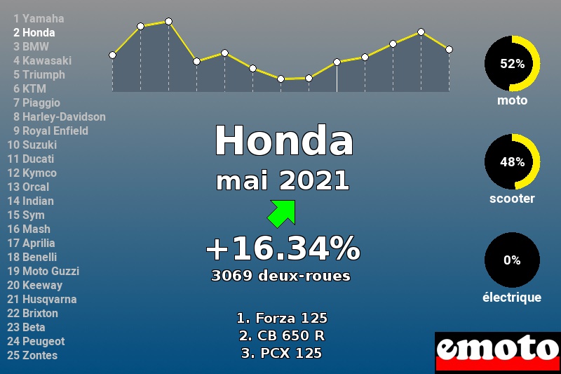Immatriculations Honda en France en mai 2021 Immatriculations Honda en France en mai 2021