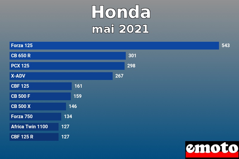Les 10 Honda les plus immatriculés en mai 2021 Les 10 Honda les plus immatriculés en mai 2021