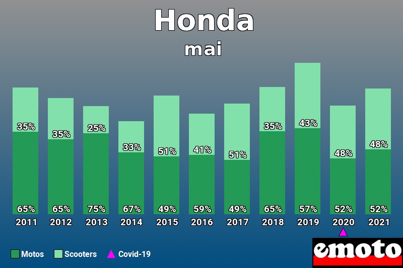 Répartition Motos Scooters Honda en mai 2021 Répartition Motos Scooters Honda en mai 2021