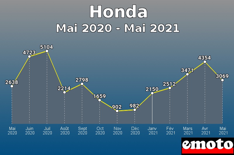 Volumes des immatriculations Honda de mai 2020 à mai 2021