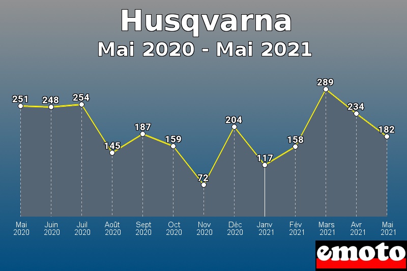Volumes des immatriculations Husqvarna de mai 2020 à mai 2021