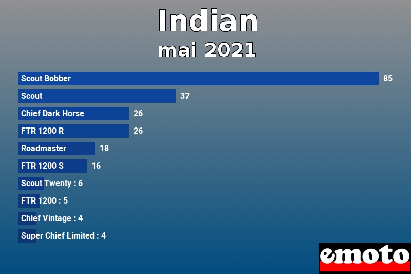Les 10 Indian les plus immatriculés en mai 2021 Les 10 Indian les plus immatriculés en mai 2021