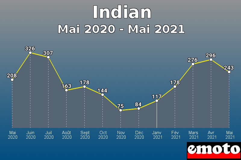 Volumes des immatriculations Indian de mai 2020 à mai 2021