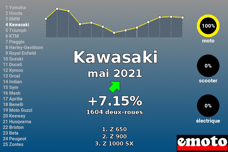 Immatriculations Kawasaki en France en mai 2021 Immatriculations Kawasaki en France en mai 2021