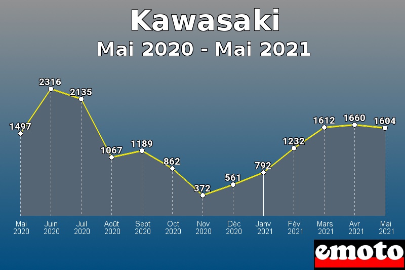 Volumes des immatriculations Kawasaki de mai 2020 à mai 2021 Volumes des immatriculations Kawasaki de mai 2020 à mai 2021