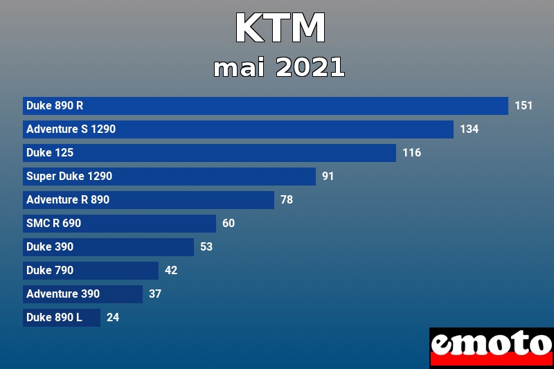 Les 10 KTM les plus immatriculés en mai 2021 Les 10 KTM les plus immatriculés en mai 2021