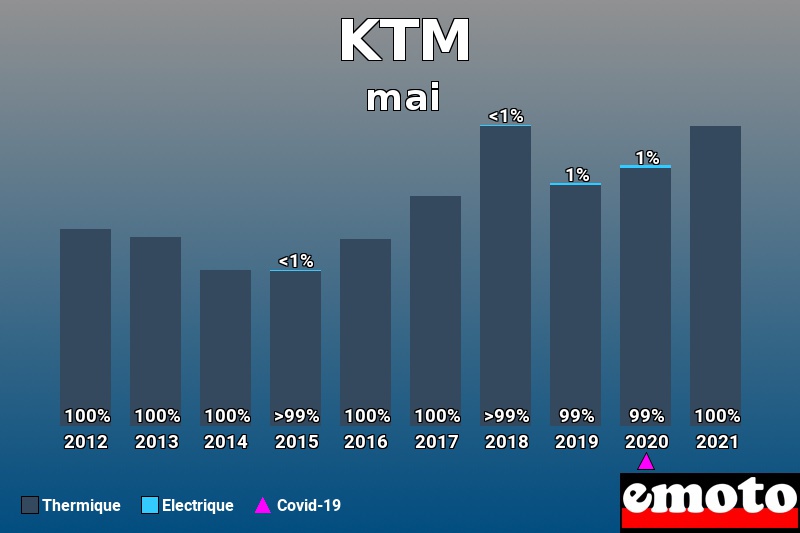 Répartition Thermique Electrique KTM en mai 2021 Répartition Thermique Electrique KTM en mai 2021