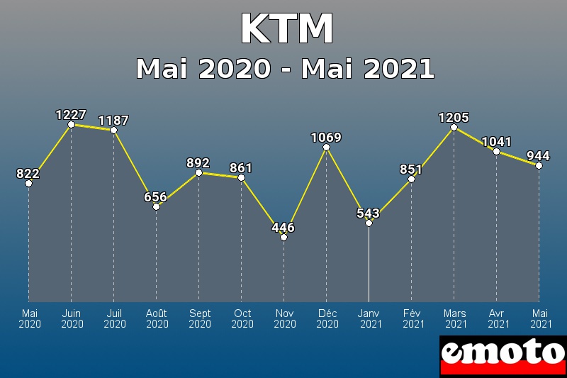 Volumes des immatriculations KTM de mai 2020 à mai 2021