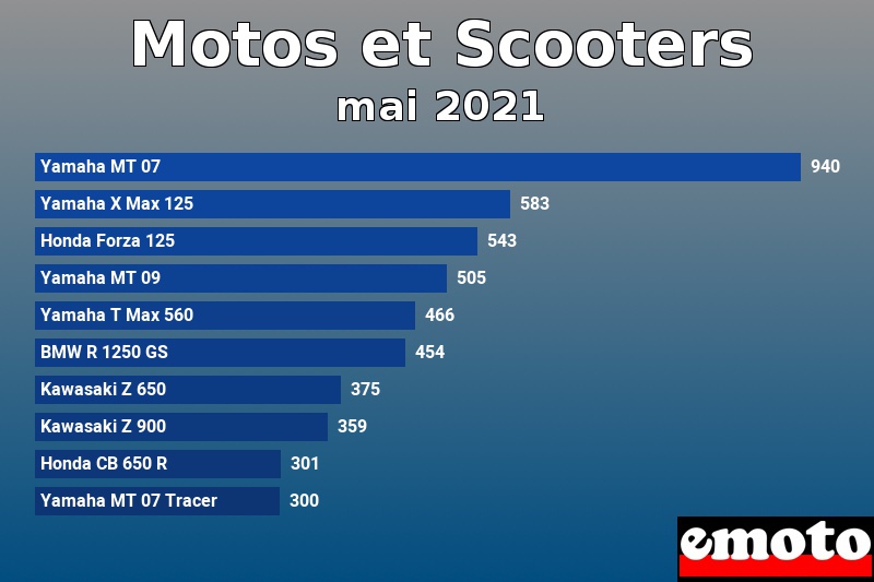 Les 10 Motos et Scooters les plus immatriculés en mai 2021 Les 10 Motos et Scooters les plus immatriculés en mai 2021