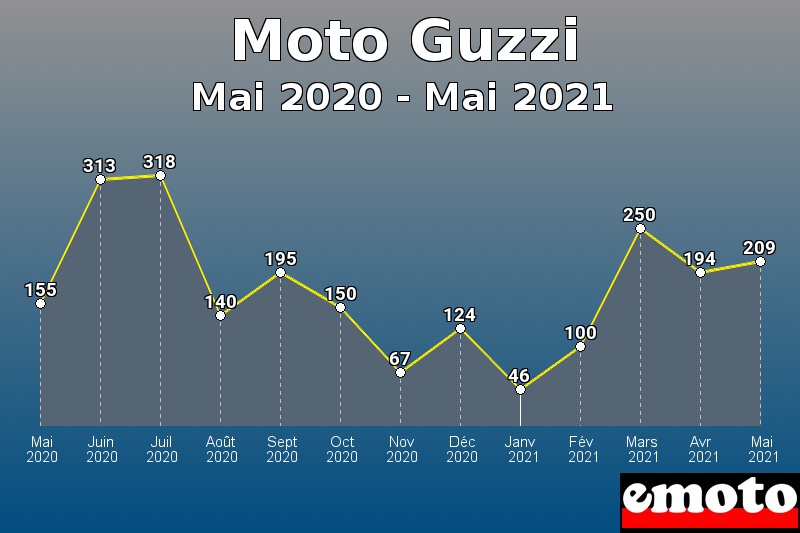 Volumes des immatriculations Moto Guzzi de mai 2020 à mai 2021