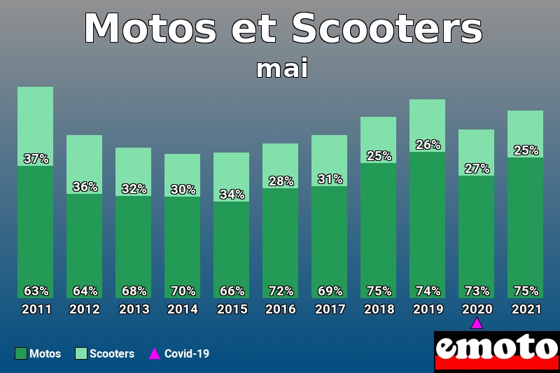 Répartition Motos Scooters Motos et Scooters en mai 2021 Répartition Motos Scooters Motos et Scooters en mai 2021