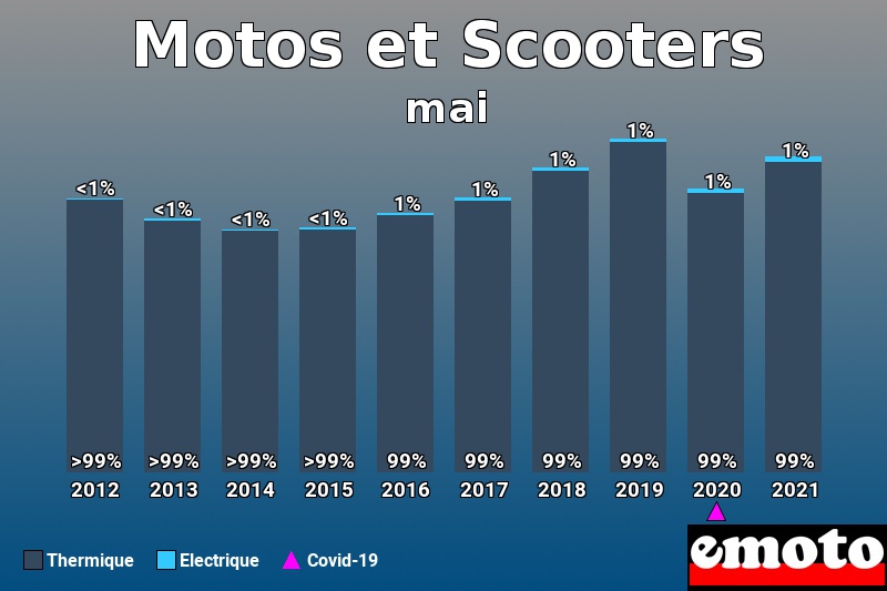 Répartition Thermique Electrique Motos et Scooters en mai 2021 Répartition Thermique Electrique Motos et Scooters en mai 2021