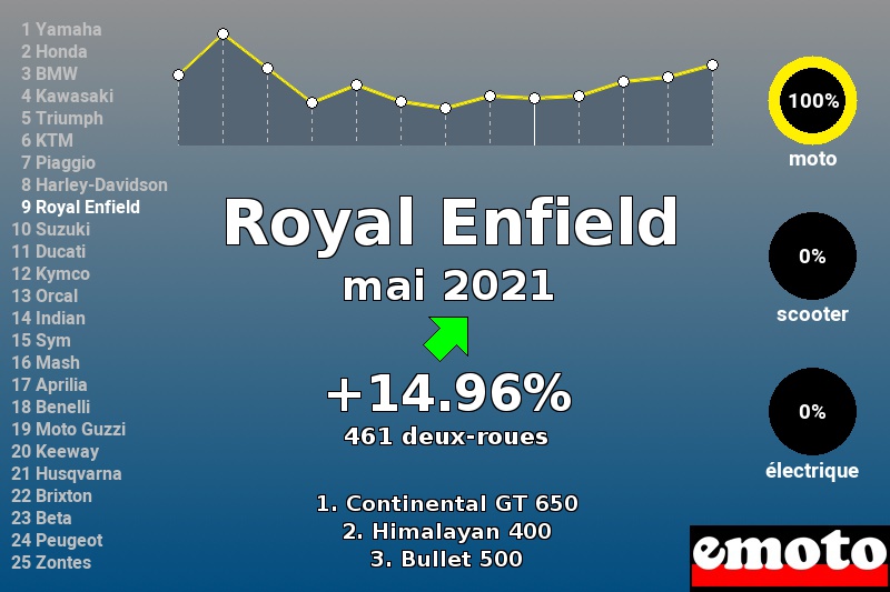 Immatriculations Royal Enfield en France en mai 2021 Immatriculations Royal Enfield en France en mai 2021