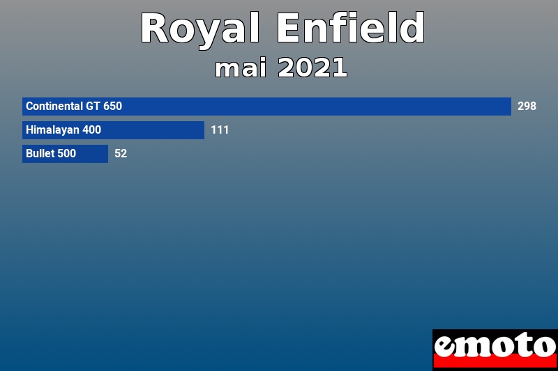 Les 3 Royal Enfield les plus immatriculés en mai 2021 Les 3 Royal Enfield les plus immatriculés en mai 2021