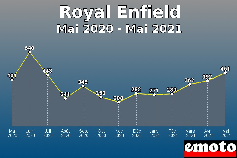 Volumes des immatriculations Royal Enfield de mai 2020 à mai 2021 Volumes des immatriculations Royal Enfield de mai 2020 à mai 2021
