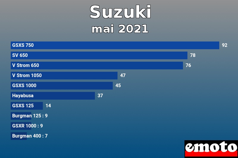 Les 10 Suzuki les plus immatriculés en mai 2021 Les 10 Suzuki les plus immatriculés en mai 2021