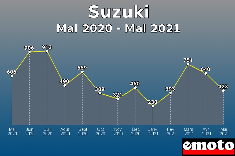 Volumes des immatriculations Suzuki de mai 2020 à mai 2021 Volumes des immatriculations Suzuki de mai 2020 à mai 2021
