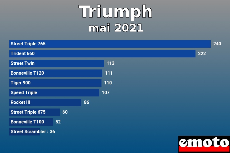 Les 10 Triumph les plus immatriculés en mai 2021