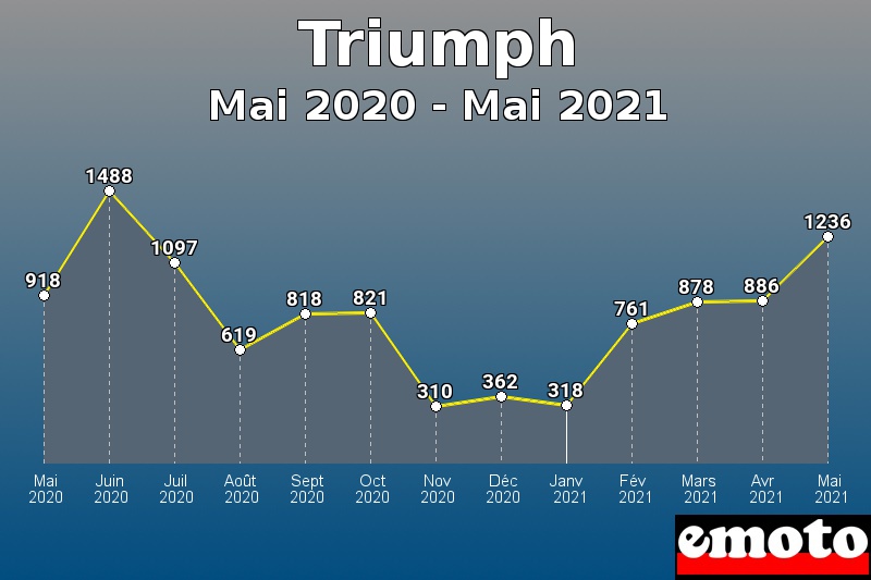 Volumes des immatriculations Triumph de mai 2020 à mai 2021