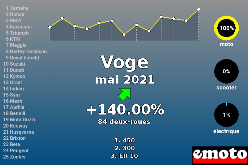 Immatriculations Voge en France en mai 2021 Immatriculations Voge en France en mai 2021