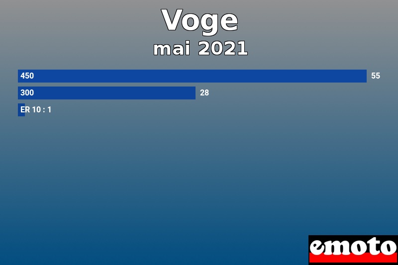 Les 3 Voge les plus immatriculés en mai 2021 Les 3 Voge les plus immatriculés en mai 2021