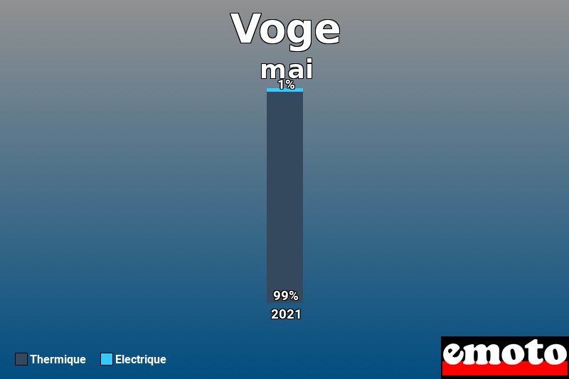 Répartition Thermique Electrique Voge en mai 2021 Répartition Thermique Electrique Voge en mai 2021