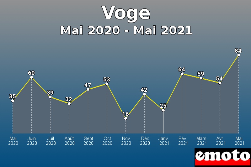 Volumes des immatriculations Voge de mai 2020 à mai 2021 Volumes des immatriculations Voge de mai 2020 à mai 2021