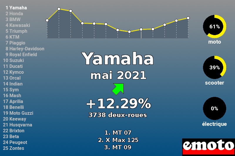Immatriculations Yamaha en France en mai 2021 Immatriculations Yamaha en France en mai 2021