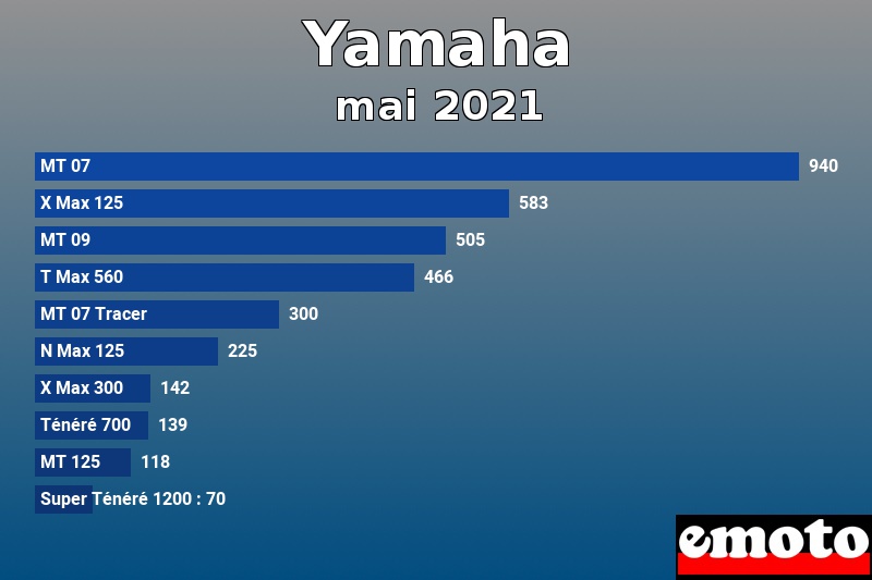Les 10 Yamaha les plus immatriculés en mai 2021 Les 10 Yamaha les plus immatriculés en mai 2021