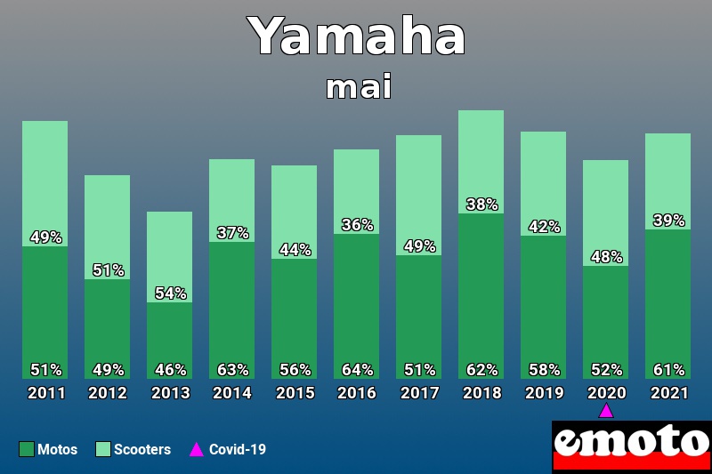 Répartition Motos Scooters Yamaha en mai 2021 Répartition Motos Scooters Yamaha en mai 2021