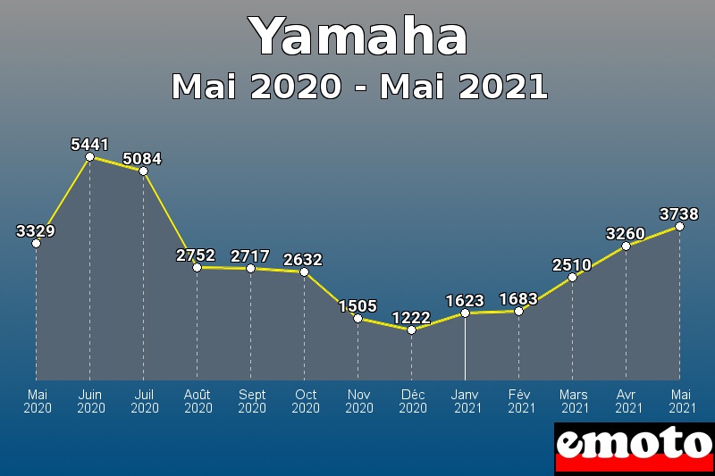 Volumes des immatriculations Yamaha de mai 2020 à mai 2021