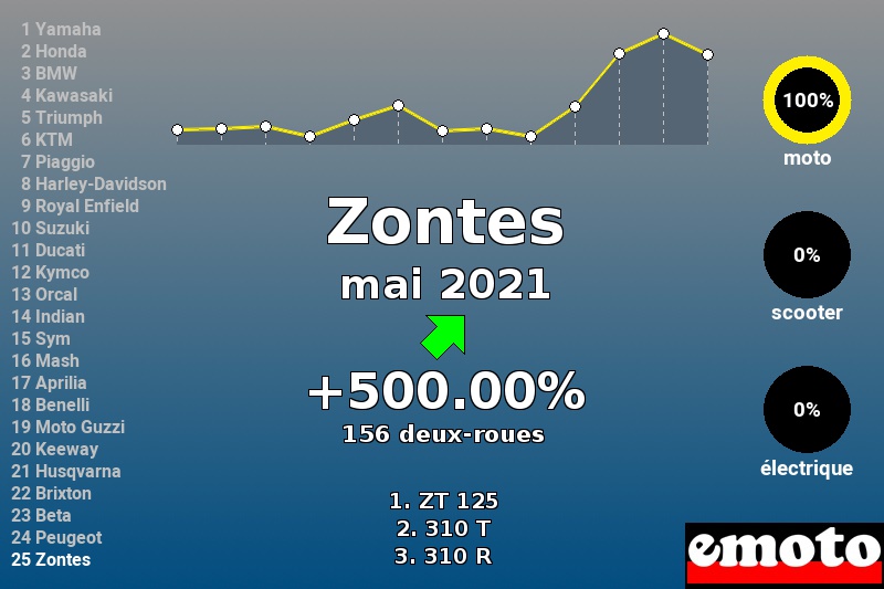 Immatriculations Zontes en France en mai 2021 Immatriculations Zontes en France en mai 2021