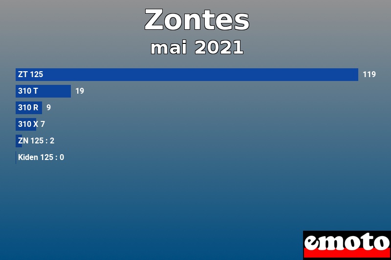 Les 6 Zontes les plus immatriculés en mai 2021 Les 6 Zontes les plus immatriculés en mai 2021