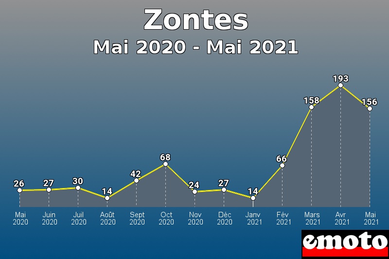 Volumes des immatriculations Zontes de mai 2020 à mai 2021