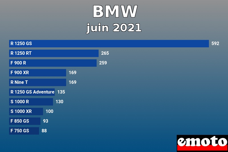 Les 10 BMW les plus immatriculés en juin 2021 Les 10 BMW les plus immatriculés en juin 2021