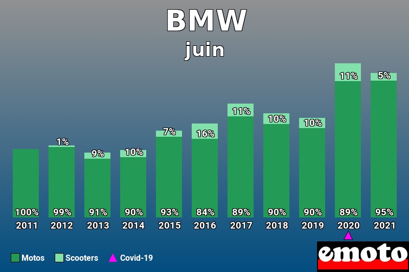 Répartition Motos Scooters BMW en juin 2021 Répartition Motos Scooters BMW en juin 2021