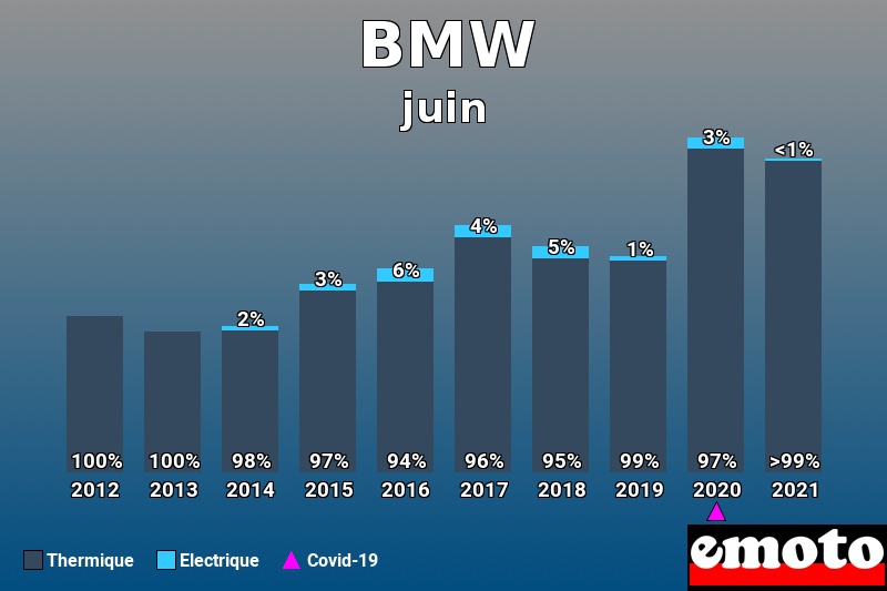 Répartition Thermique Electrique BMW en juin 2021 Répartition Thermique Electrique BMW en juin 2021
