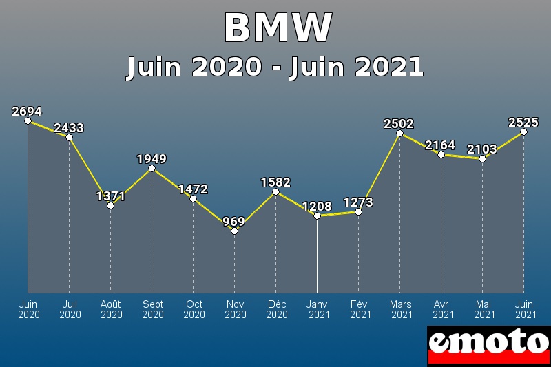 Volumes des immatriculations BMW de juin 2020 à juin 2021 Volumes des immatriculations BMW de juin 2020 à juin 2021