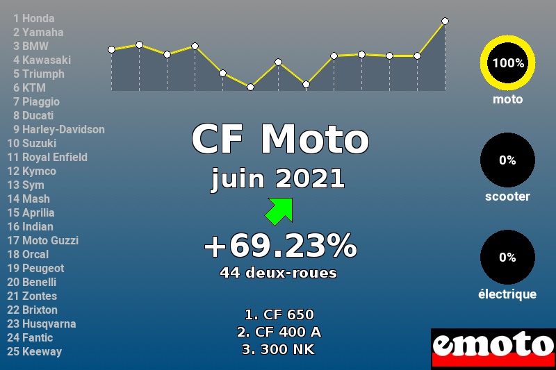 Immatriculations CF Moto en France en juin 2021 Immatriculations CF Moto en France en juin 2021