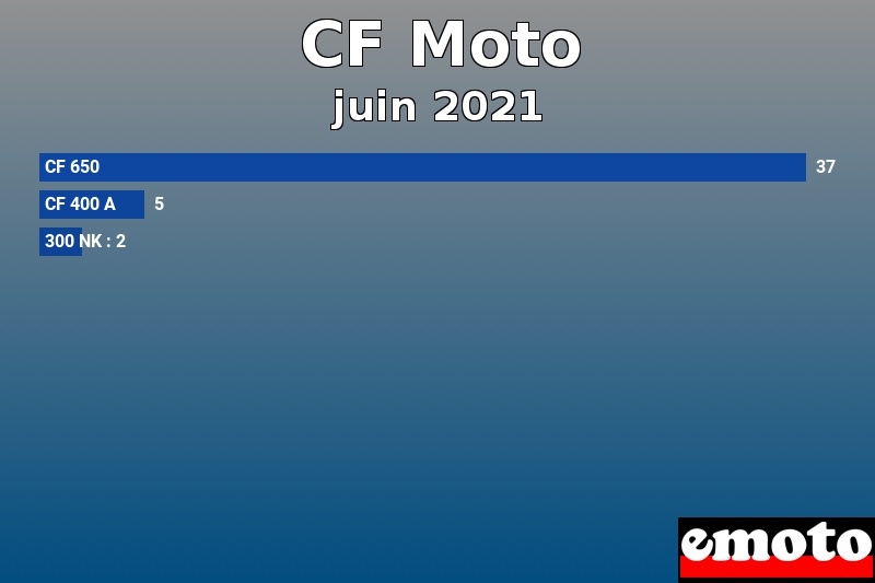 Les 3 CF Moto les plus immatriculés en juin 2021 Les 3 CF Moto les plus immatriculés en juin 2021