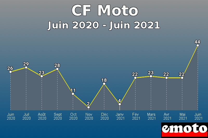 Volumes des immatriculations CF Moto de juin 2020 à juin 2021