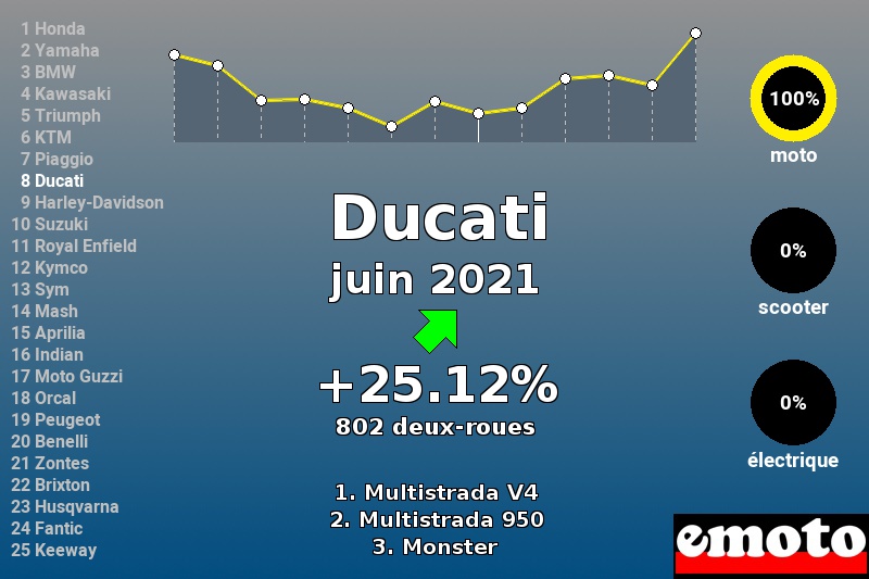 Immatriculations Ducati en France en juin 2021 Immatriculations Ducati en France en juin 2021